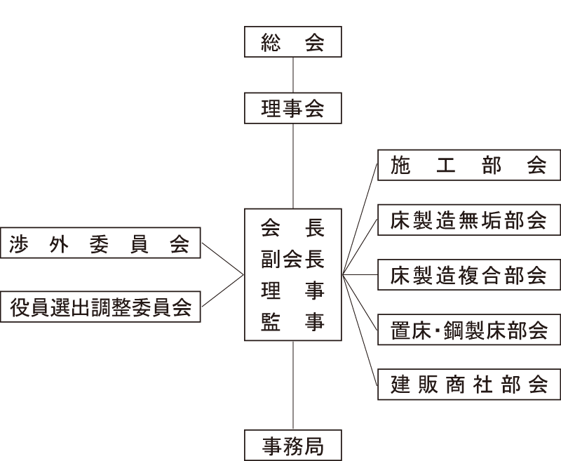 組織図